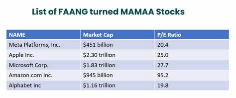 What Happened To FAANG Stocks? They Became MAMAA Stocks - Forbes
