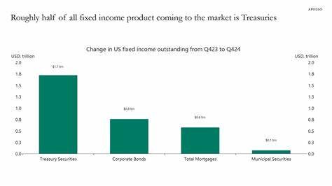 Rapidly Growing Treasury Supply Crowding Out Other Types of Credit Growth