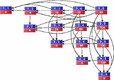 The Surprise of Multiple Dependency Graphs