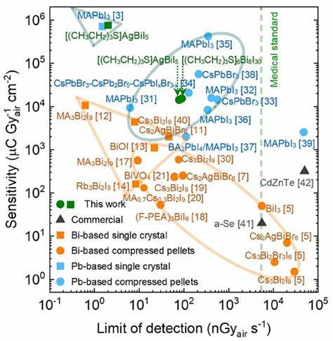 Green Fabrication of Sulfonium-Containing Bismuth Materials for X-Ray Detection