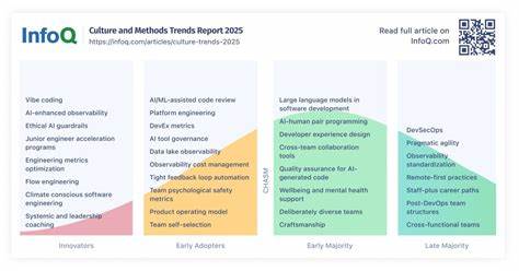 InfoQ Culture and Methods Trends in 2025 – InfoQ