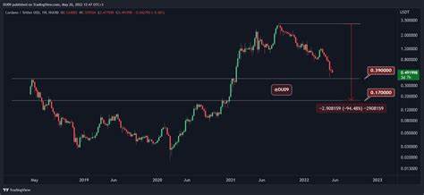 Fed Decision Looms: Will Cardano (ADA) Price Crash to $0.25? - Captain Altcoin