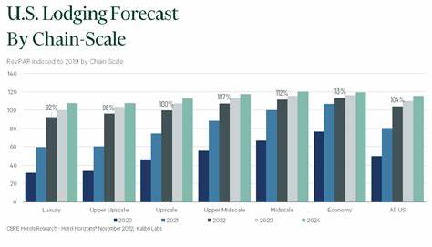 US RevPAR hit Q1 record, though economic outlook more cautious: JLL