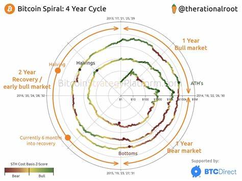 Bitcoin (BTC) Spiral Cycles: 4 Years, 3 Phases, Recurring Fractals - BeInCrypto
