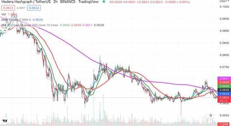 HBAR price prediction: Last chance for Hedera Hashgraph bulls