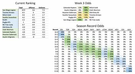 The Elo Rating System in the MLB