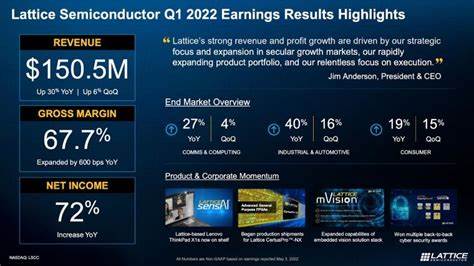 Lattice Semiconductor Q1 2025 Financials
