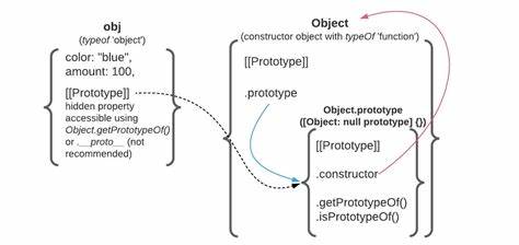 Understanding JavaScript Prototypes. (2010)