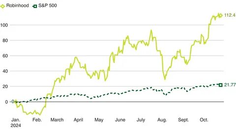 Robinhood continues rally ahead of S&P 500 rebalance