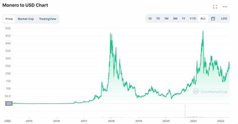 Monero zu USD: Live-Preisanalyse von XMR – Analytics Insight
