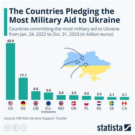 Countries That Have Committed the Most Aid to Ukraine