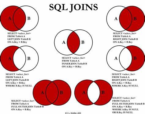 A Visual Explanation of SQL Joins