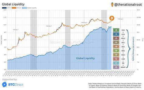Global Liquidity Reaches New All-Time High: Bullish Implications for Bitcoin