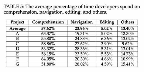 Developers spend most of their time figuring the system out