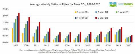 America First Credit Union review (2025): Market-leading CD rates for those who qualify