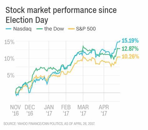 Trump Promised a Markets Boom. 100 Days In, Stocks Have Only Seen Damage