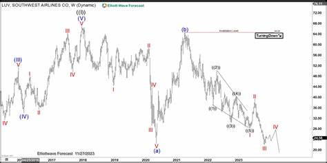 Southwest Airlines Co. (LUV): A Bear Case Theory