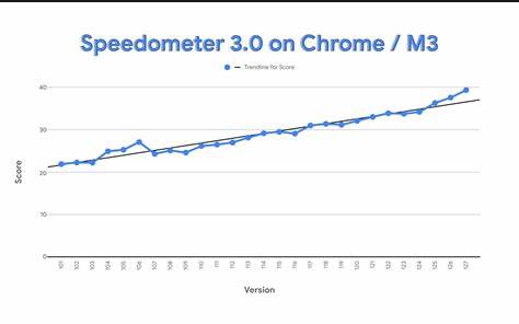 Chrome achieves highest score ever on Speedometer 3, saving users millions of