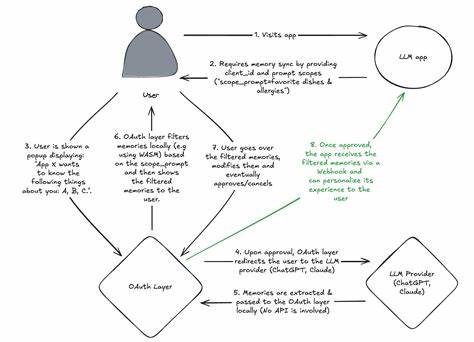 OAuth for AI Memories