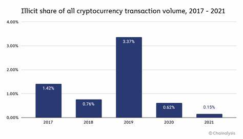 Krypto-Kriminalitätstrends für 2022: Illegale Transaktionsaktivitäten erreichen ein Allzeithoch im Wert, ein Allzeittief im Anteil an allen ... – Chainalysis-Blog
