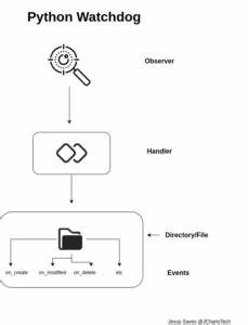 Assayer: Python-RQ watchdog for ML model checkpoint monitoring and evaluation