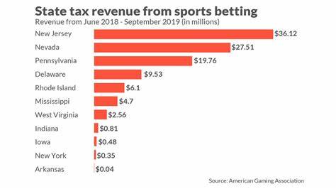 This state made $2 billion in tax revenue from sports betting last year