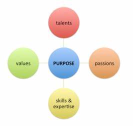 Do You Know Your "Why?" 4 Questions To Find Your Purpose