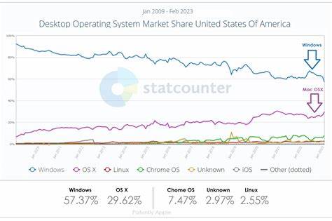 Why is Windows consistently losing market share? (2024)