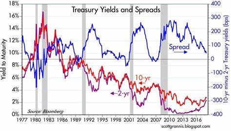 Two-Year U.S. Treasury Yields Could Rise if Market Scales Back Fed Rate Cut Bets