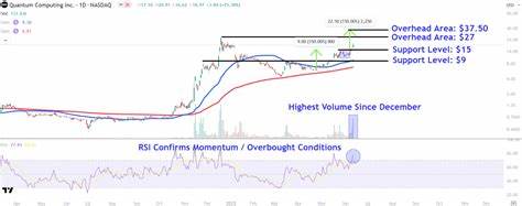 Quantum Computing Stock Jumped 25% on Wednesday—These Are the Key Price Levels to Watch