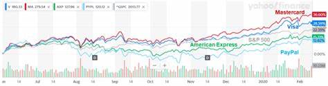 Visa (V) Shows Promised to Deliver Mid-Teens Annualized Earnings Growth for Next Decade