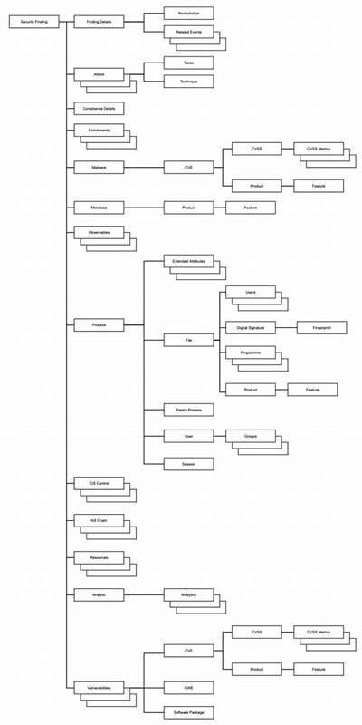Standardize on OCSF to run your own detection rules?