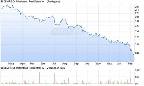 DEMIRE Deutsche Mittelstand Real Estate Aktie Chart

