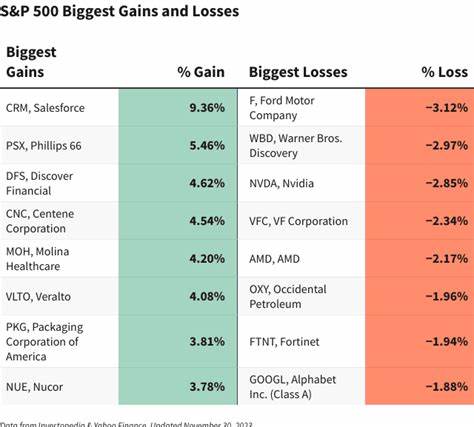 S&P 500 Gains & Losses Today: Markets Surge After US, China Agree to Slash Tariffs