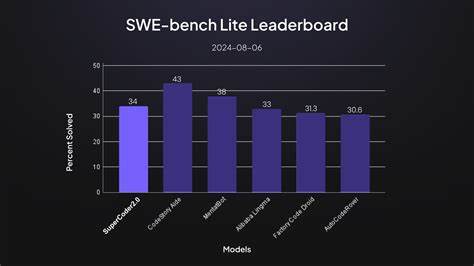#1 on SWE-bench lite, solved autonomously – by open-souce AI Agent