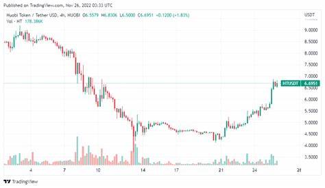 Huobi Token Sees Strong Performance Followed by Loss on Red Day for Crypto Market - Cryptonews