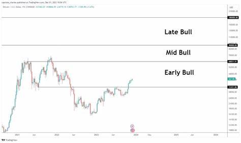 When Is The Next Crypto Bull Run? - TradingView