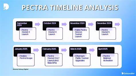 List of Flash News about Pectra