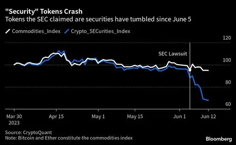 Die SEC geht hart gegen Krypto vor – Bloomberg
