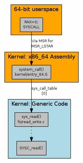 Windows x86-64 System Call Table (XP/2003/Vista/7/8/10/11 and Server)