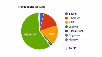 BSV erreicht 1 Milliarde Gesamttransaktionen und zeigt das ungenutzte Potenzial der Blockchain – CoinGeek
