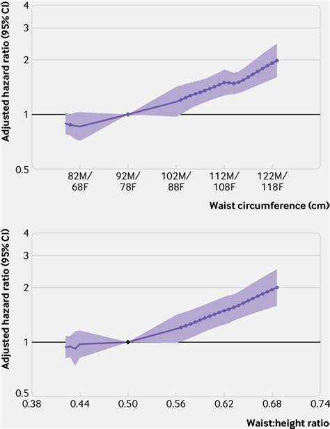 Waist-to-height ratio predicts heart failure incidence