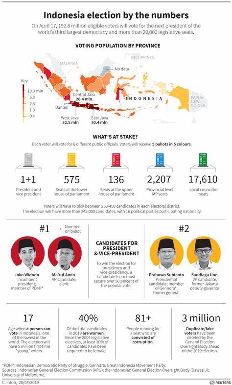 Branchenbeobachter sagen, dass die Wahlergebnisse in Indonesien gut für Kryptowährungen sein könnten
