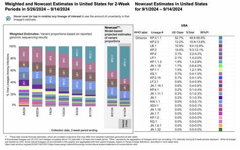 New Covid variant swiftly gains ground in US; concern looms for summer wave