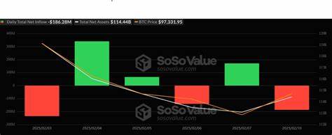 Bitcoin and Ether ETFs see over $200 million in outflows