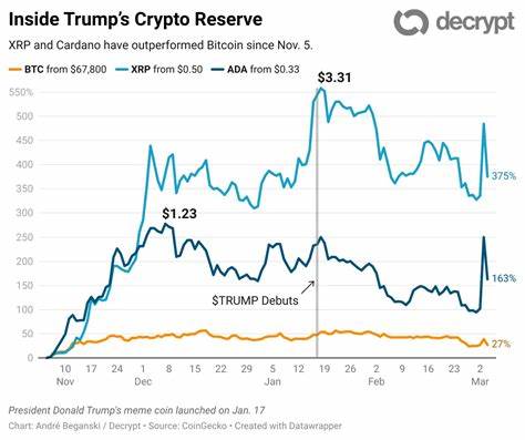 XRP, ADA Lead Crypto Majors Slide, While Bitcoin Watchers Target Return to Highs in Q3