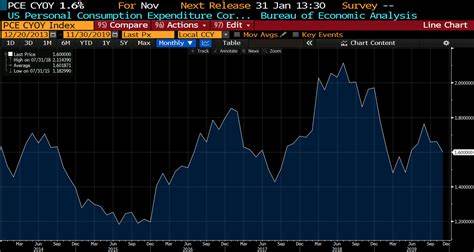 Core PCE Deflator Signals Rate Cuts Ahead – Crypto Market Poised for Upswing - Blockhead