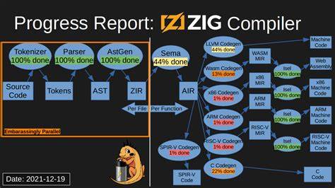 Parallel Self-Hosted Code Generation in the Zig Compiler