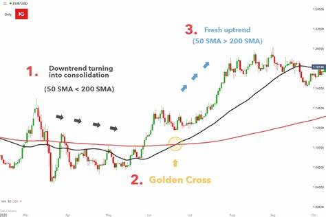What is a golden cross pattern and how does it work? - FXStreet