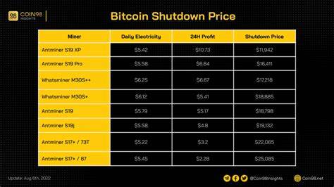 Die Stadt begrüßt die Schließung der Bitcoin-Mine, die Strompreise steigen um 20 % – ReadWrite

